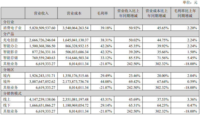 绿联2026半年报：亚马逊营收暴涨71%，四大业务线全线飘红