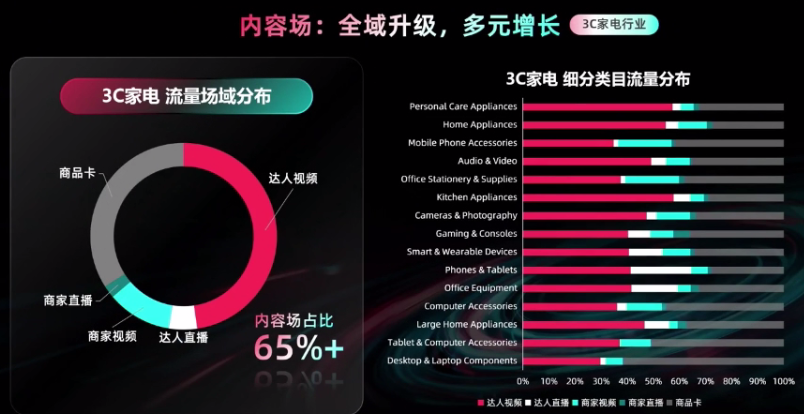 2026 TikTok Shop美区3C家电：选品布局与全域增长实战