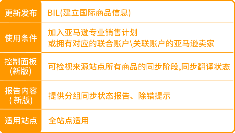 ASIN跨站点同步失败，销售机会流失？快用亚马逊新版工具进行检测!