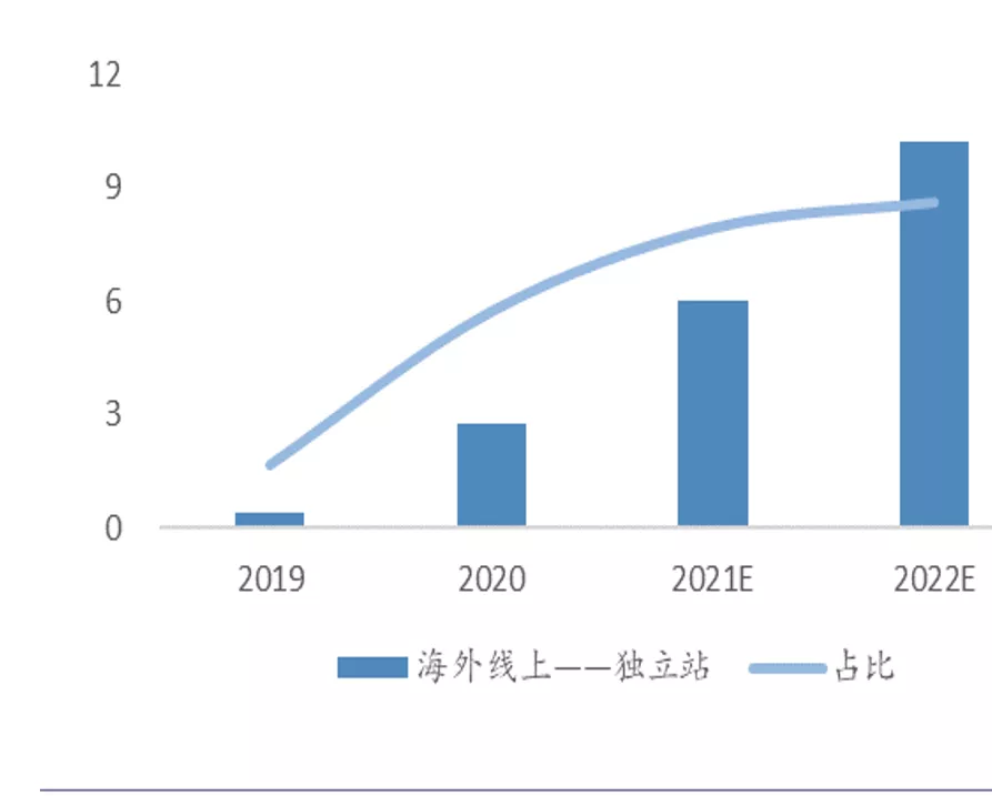 2021年终盘点:跨境电商怎么设计明年独立站战略?