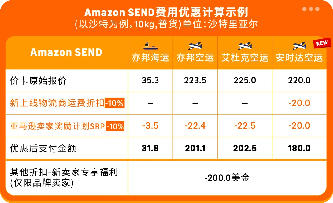 亚马逊最新物流优惠补贴，运费限时立省10%！