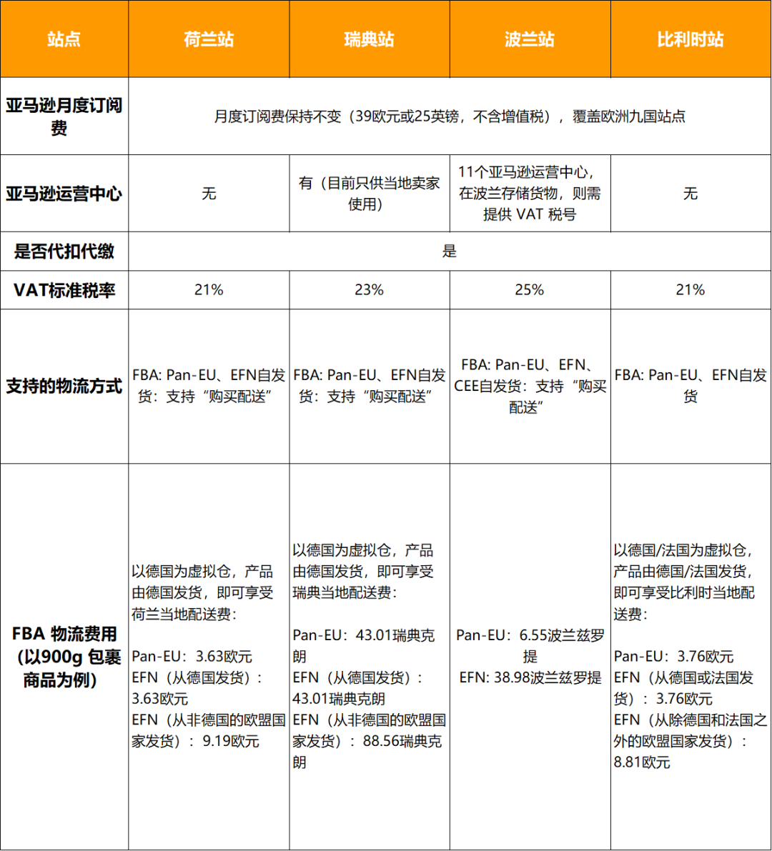 干货帖 | 大欧洲掘金新赛道,4大新站点不容错过!