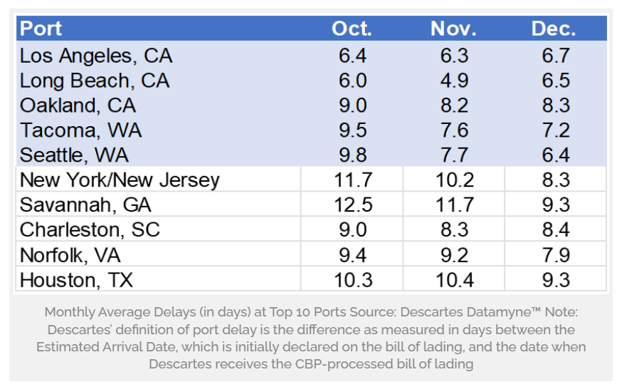 预警！美国集装箱进口量已下降至疫情前水平