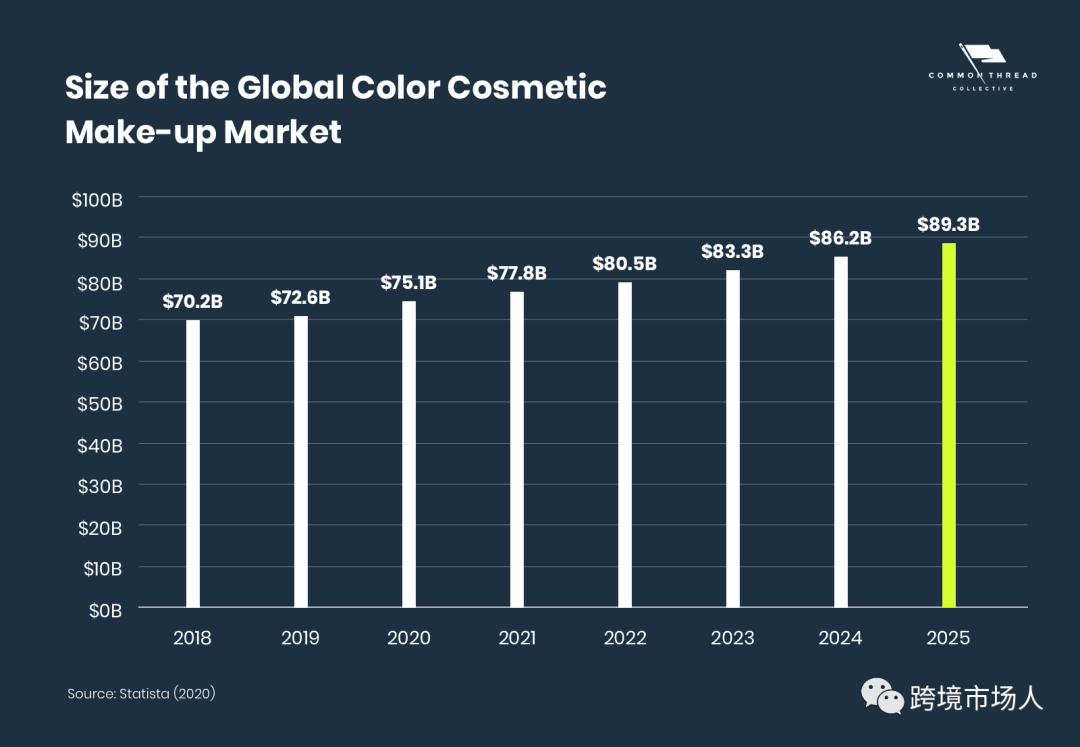 2022年全球美容行业趋势与化妆品营销研究报告