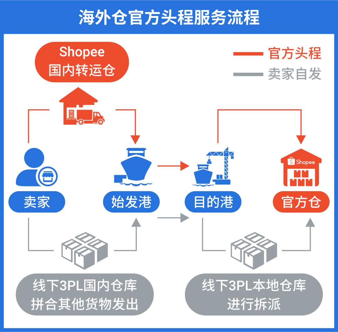 Shopee海外仓官方头程全新升级! 时效价格全面优化!