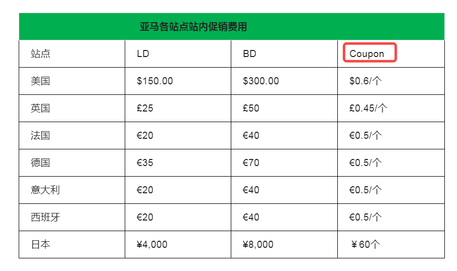 亚马逊Coupon和Prime专享折扣如何使用效果最大化