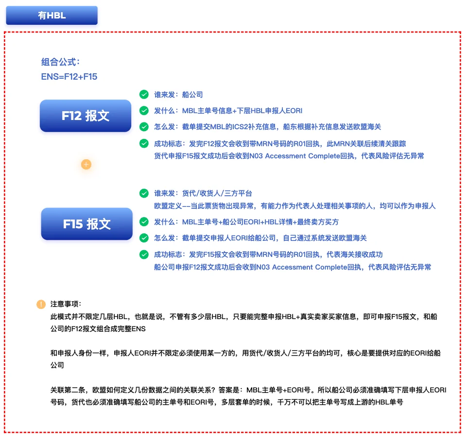 跨境人必看!ICS2新规官方申报指南:EORI资质获取全攻略