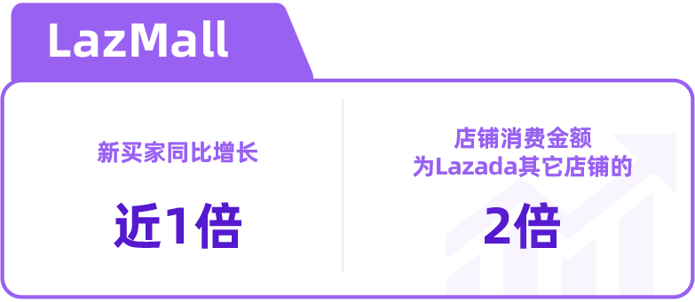 Lazada品牌商城LazMall举办第二届品牌未来论坛,四个中国跨境品牌获颁奖项!