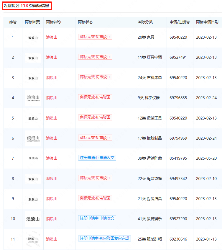 《浪浪山》票房火了商标却“凉”了?注册商标时这一步别忽视!
