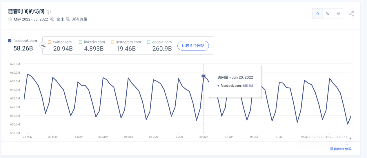 脸书Facebook｜全球Top3网站流量分析｜最近3月平均流量860亿｜移动端59.21%｜PC端流量占比40.79%