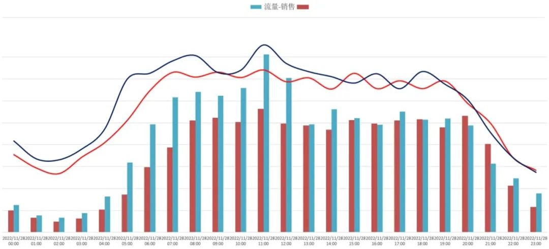 黑五网一大探秘！提升销量有策略！卖家们快看过来！