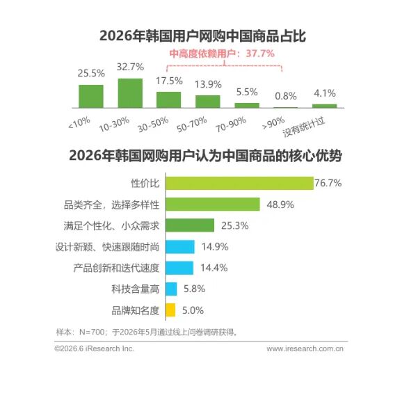 读懂韩国消费者，才能精准入局——酷澎火箭增长带你读懂韩国网购主力军