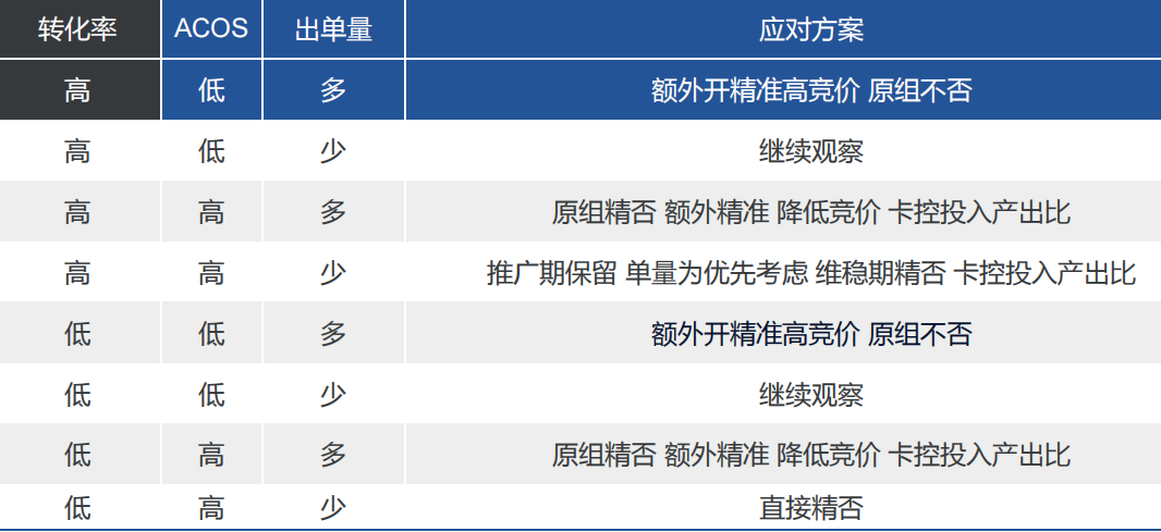 亚马逊新手的救命稻草 不同时期广告打法