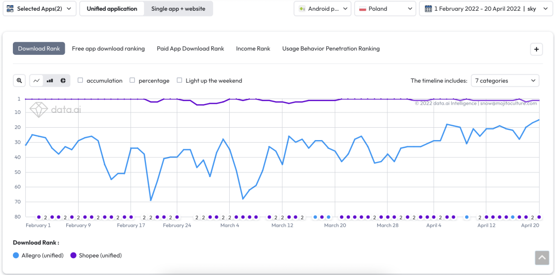 Shopee去年9月开通波兰站，现在平台流量排第几？