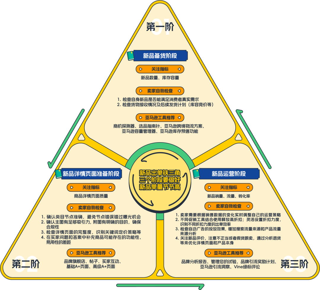 想要新品起飞，上架即出单？！一本《亚马逊新品冷启动指导手册》奉上！