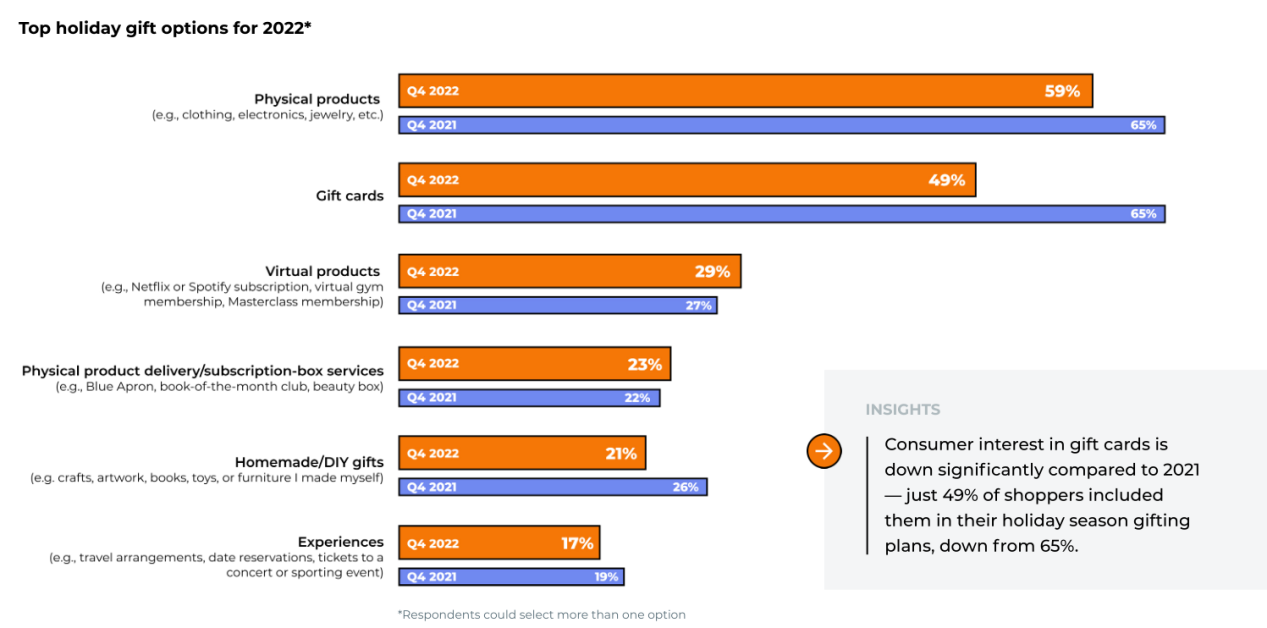 年终画像：2022年Q4旺季美国消费者报告