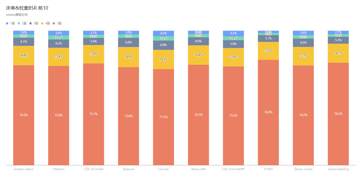 亚马逊Best Seller Rank品类分析——(bedding sheets & pillowcases)床单&枕套