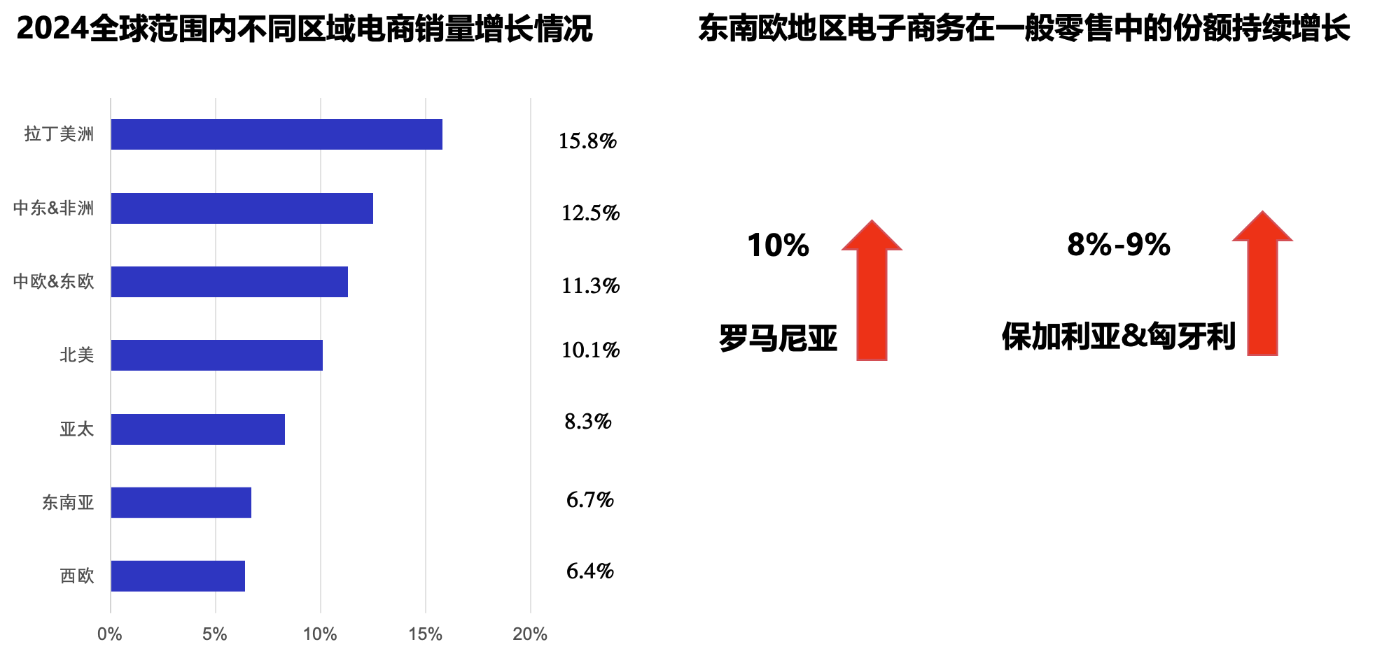 破紀錄！eMAG黑五，每單6件，東歐消費力爆表
