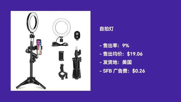 【TOP选品】近期在售爆品表现：来看看广告费低至$0.02的在售产品！