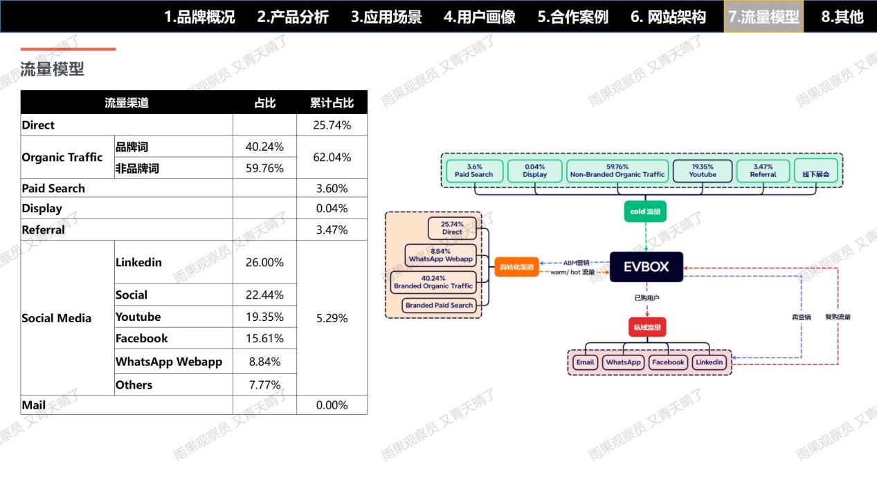 【案例拆解001】EVBox充电桩独立站：流量×产品×信任×体验的完美闭环