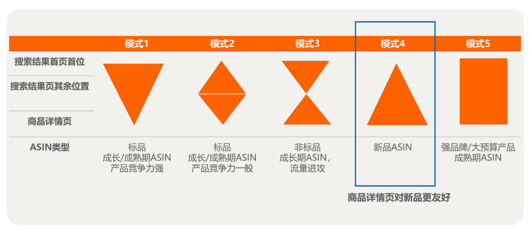 亚马逊欧洲站广告核心指南 —— 新品推广与流量突破