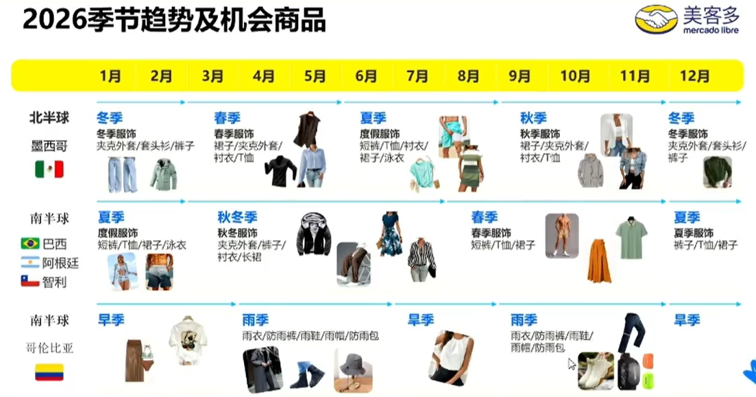 反季节+世界杯双红利,美客多2026选品与运营实战全指南