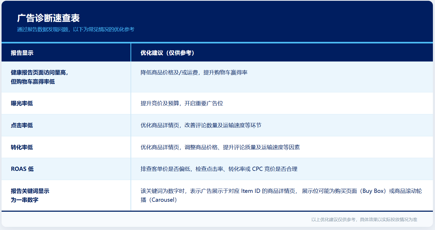跨境卖家实操:七类广告报告怎么用,一文讲清