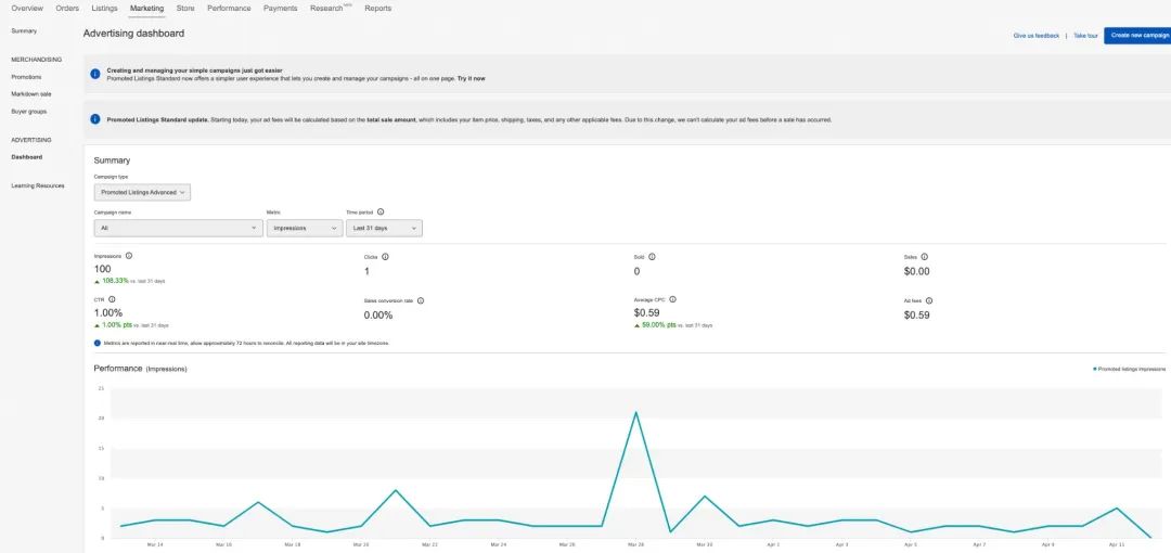 站内推广才是表现最佳？掘金eBay，不必舍近求远！
