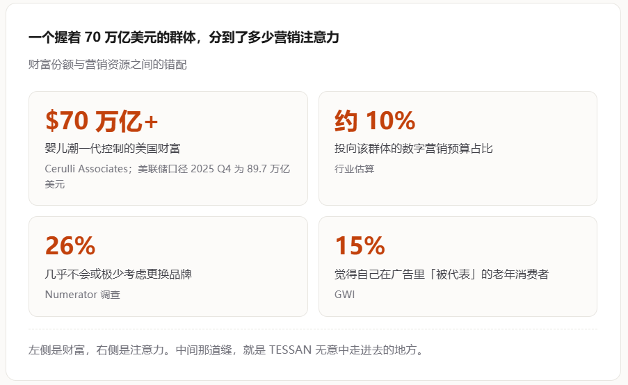 做55岁老男人的生意,它把自己干到亚马逊第一