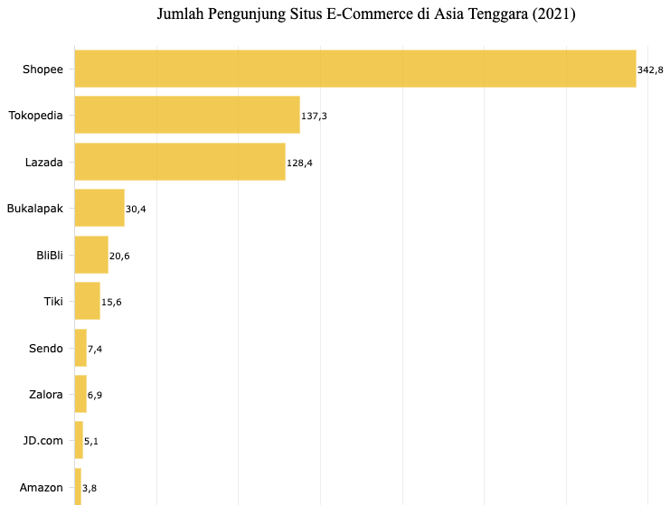 Shopee第一Lazada第三！细数东南亚月访问量前十电商平台 
