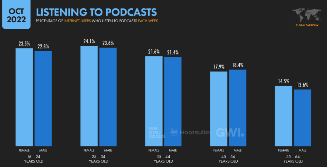 数字音频消费出现增长，再现营销新渠道！