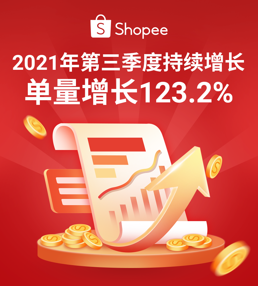Shopee 2021 Q3单量增长123.2%, 乘势而“上”12.12大促热销品冲刺旺季