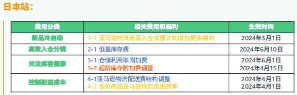 亚马逊新品冷启动教程③：2024亚马逊费用新政策