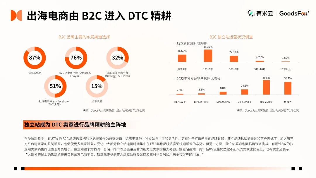 最新发布！2023年全球 DTC 独立站品牌报告文档