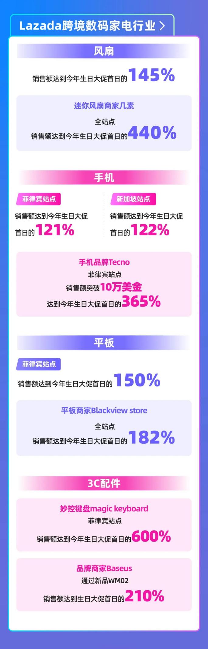 从6.6销售爆点看年中商机，Lazada 6.6首日跨境数据抢先看！