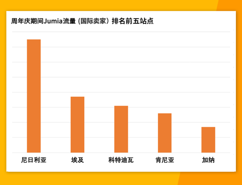 销售额增长210%！Jumia 2022年周年庆乘势而上，圆满收官