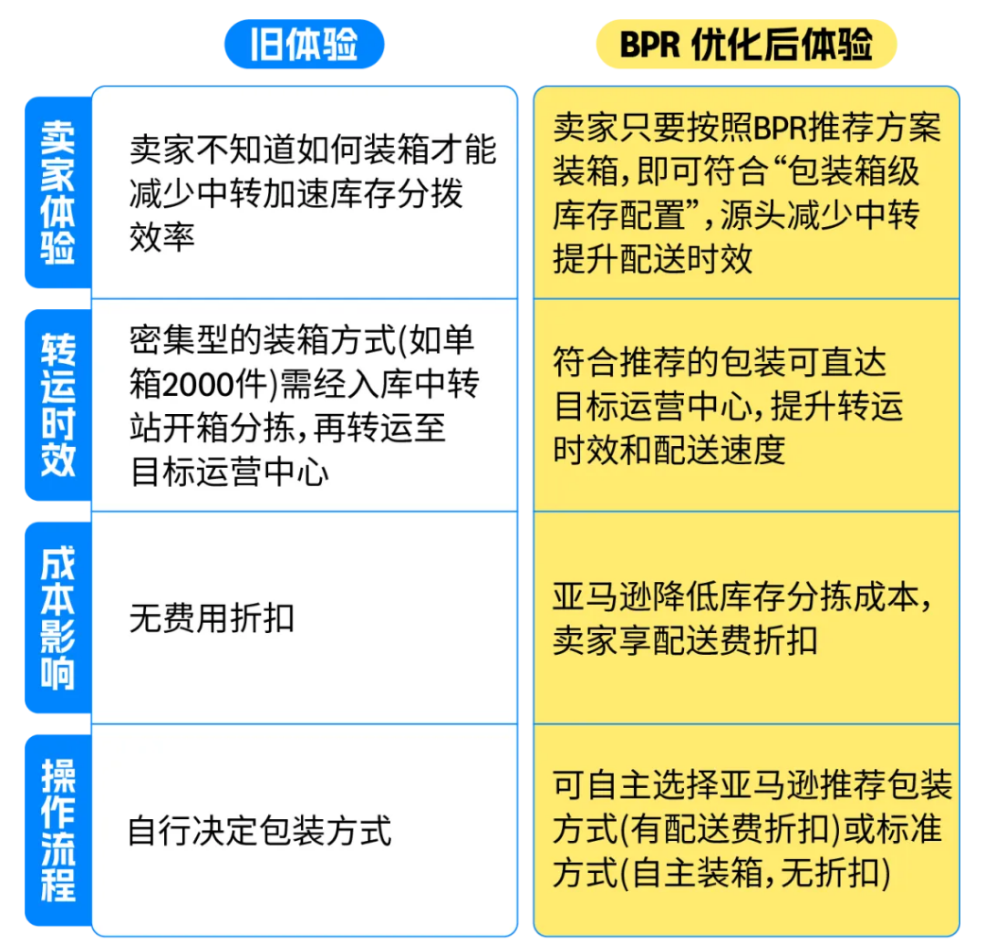 FBA入仓截止日期已发布!亚马逊旺季物流筹备官方时间表出炉