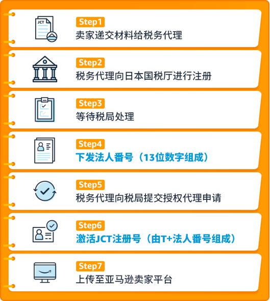 Amy聊跨境:日本JCT可以不做吗?注册申报清关退税一条龙全解析