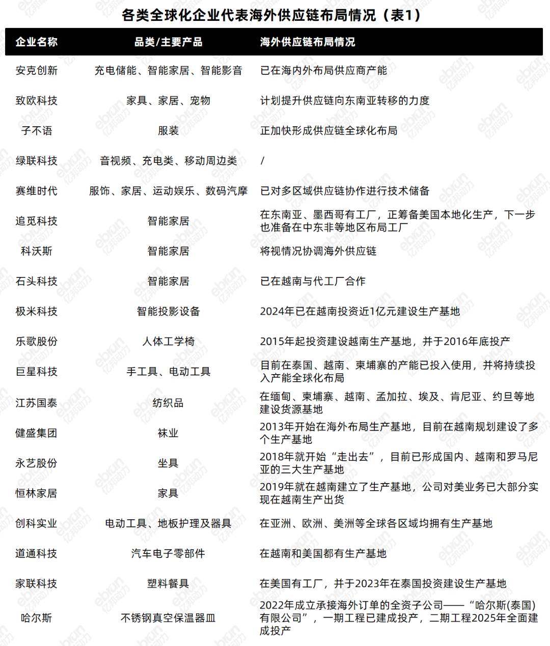 从越南工厂到墨西哥仓库，中国出海企业的供应链外迁图谱