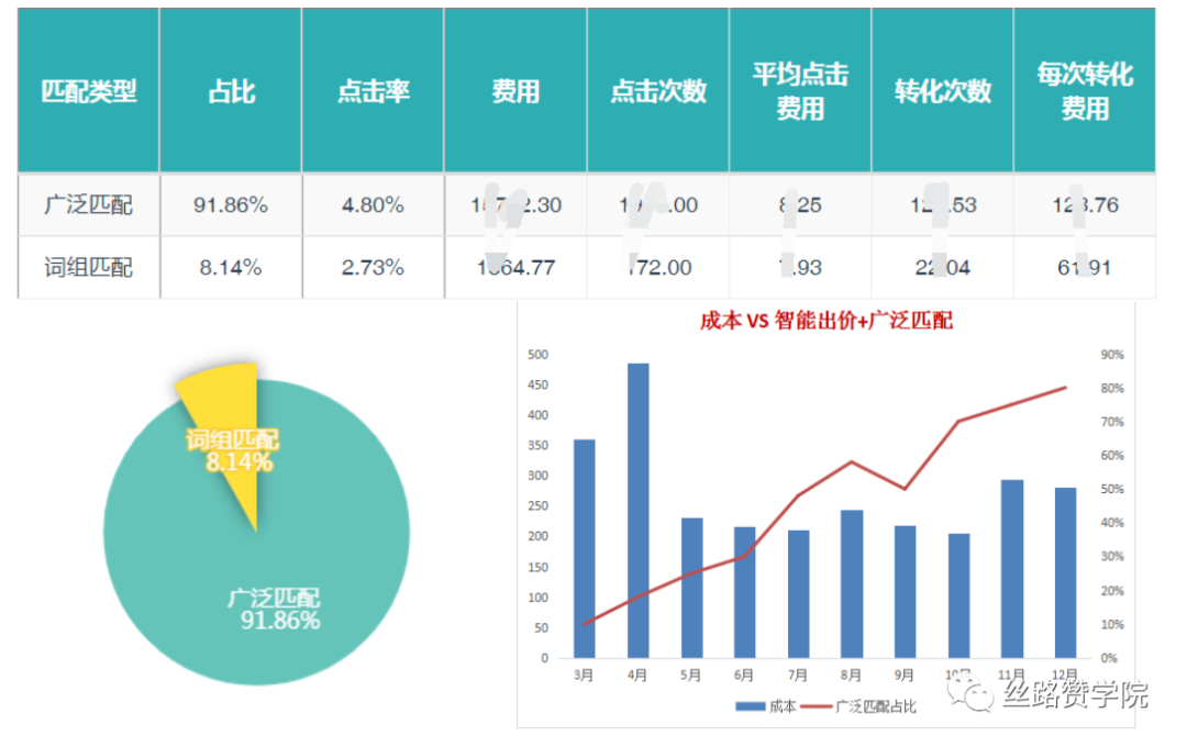 探索!B2B企业谷歌搜索广告以及关键词高效优化策略