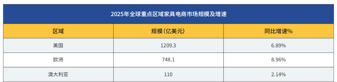 2026家具出海全景图：3大市场、4大赛道、5条路径，你的工厂该走哪条？
