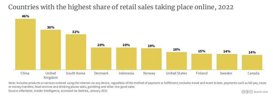 2022年韩国电商市场报告
