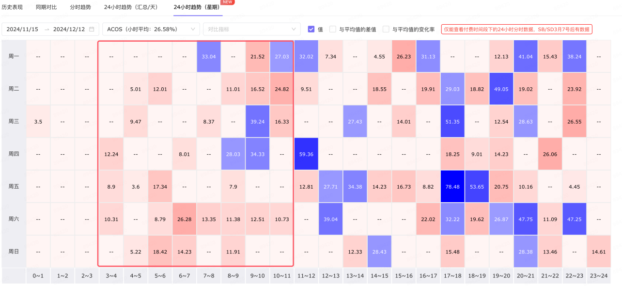 分时预算、分时竞价进阶版