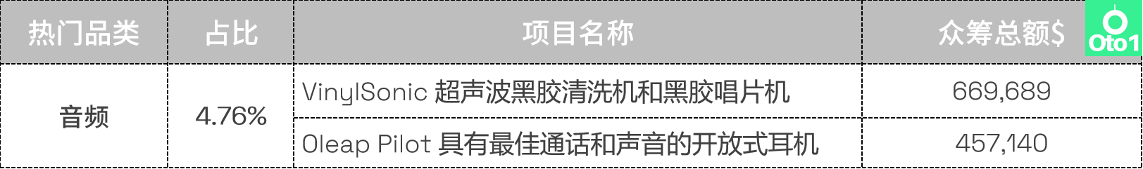 选品必看：Kickstarter众筹2022年第4季度热门品类盘点！