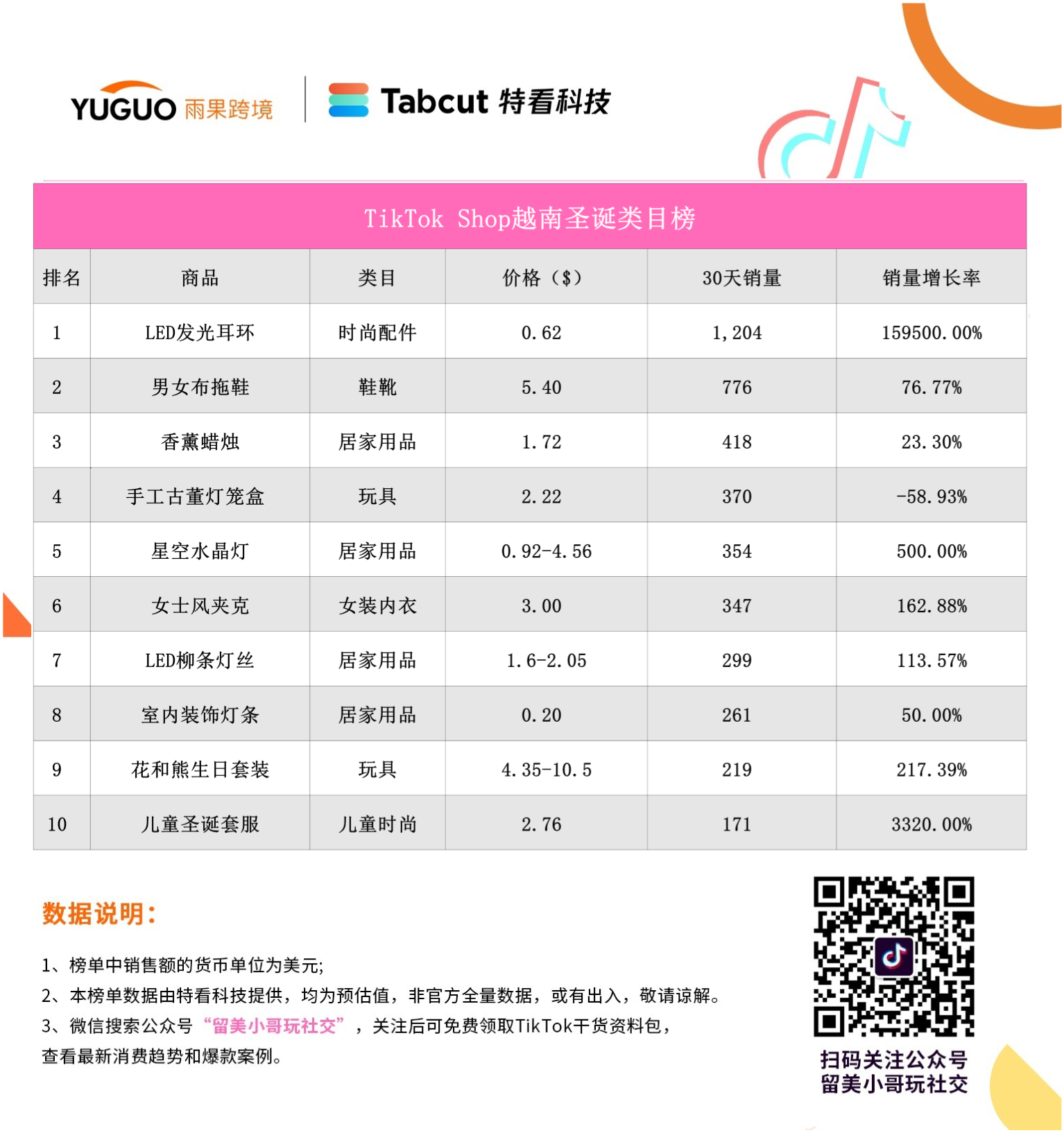 重磅！2024年东南亚圣诞季爆品榜出炉