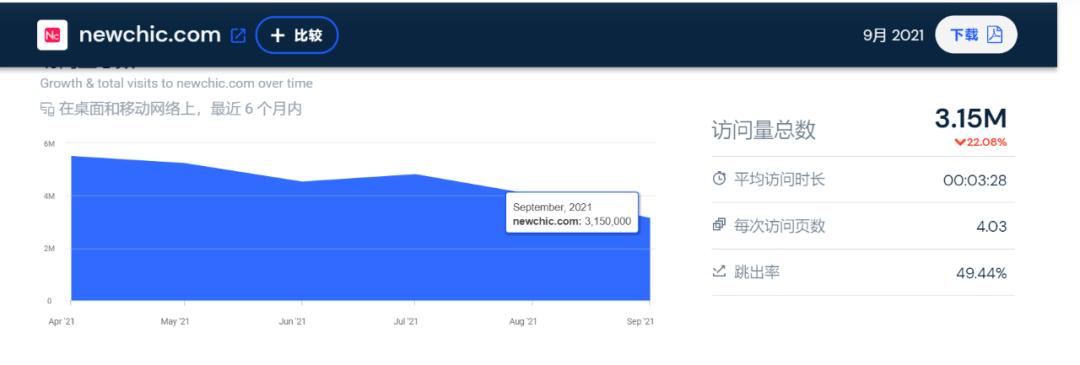 SHEIN继续霸榜！9月独立站大卖流量TOP10