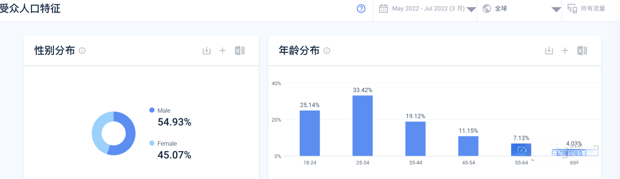 谷歌Google｜全球Top1网站流量分析｜最近3月平均流量860亿｜移动端59.21%｜PC端流量占比40.79%