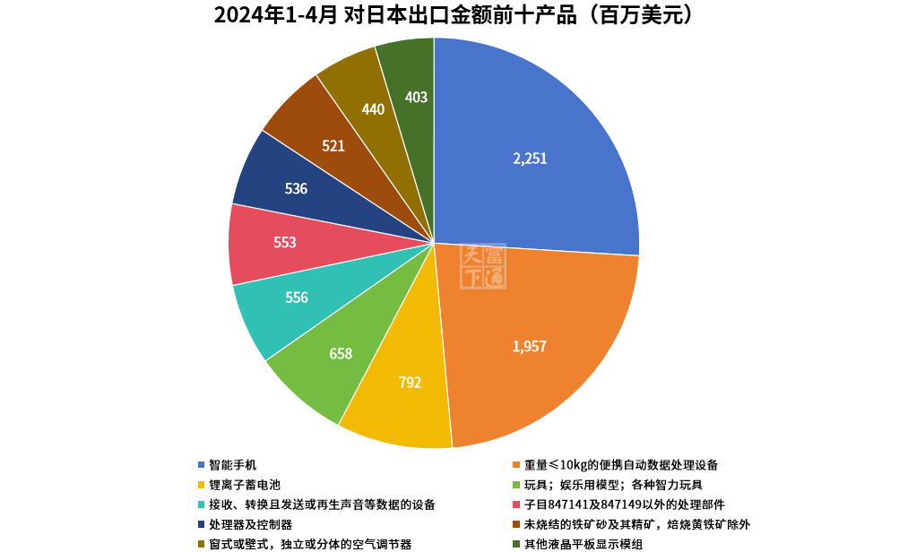 最高暴涨590%！前四月，外贸最赚钱商品和国家是哪些？