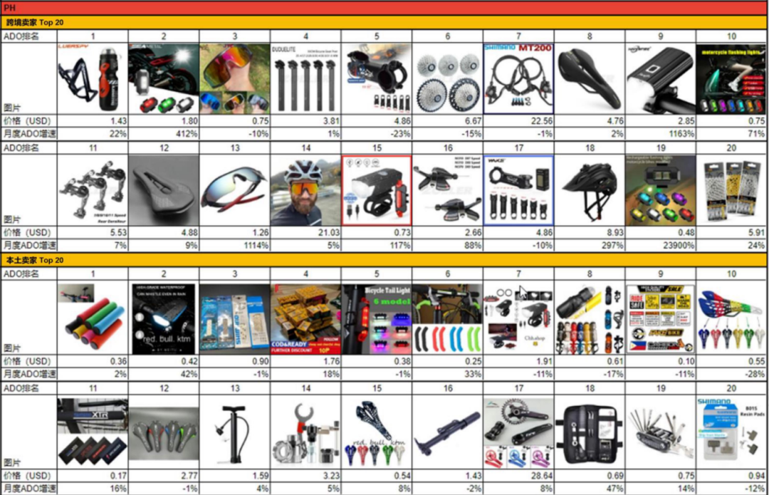 东南亚骑行类目热销品出炉！Shopee/Lazada跨境卖家有哪些优势产品可做？