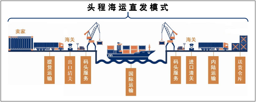 從新出發(fā)，享運全程！新蛋跨境保稅出口B to 海外倉模式介紹